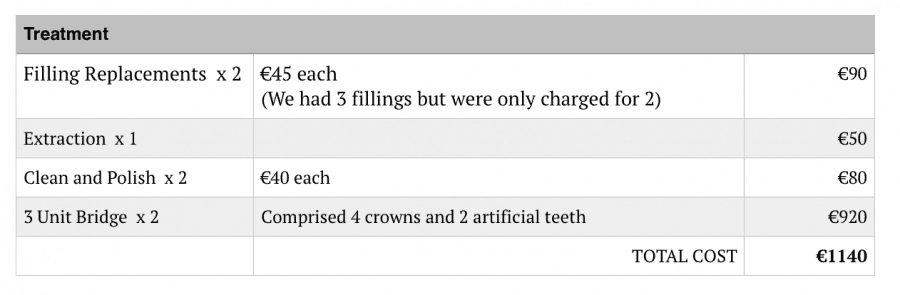 Cost of dental treatment in Montenegro