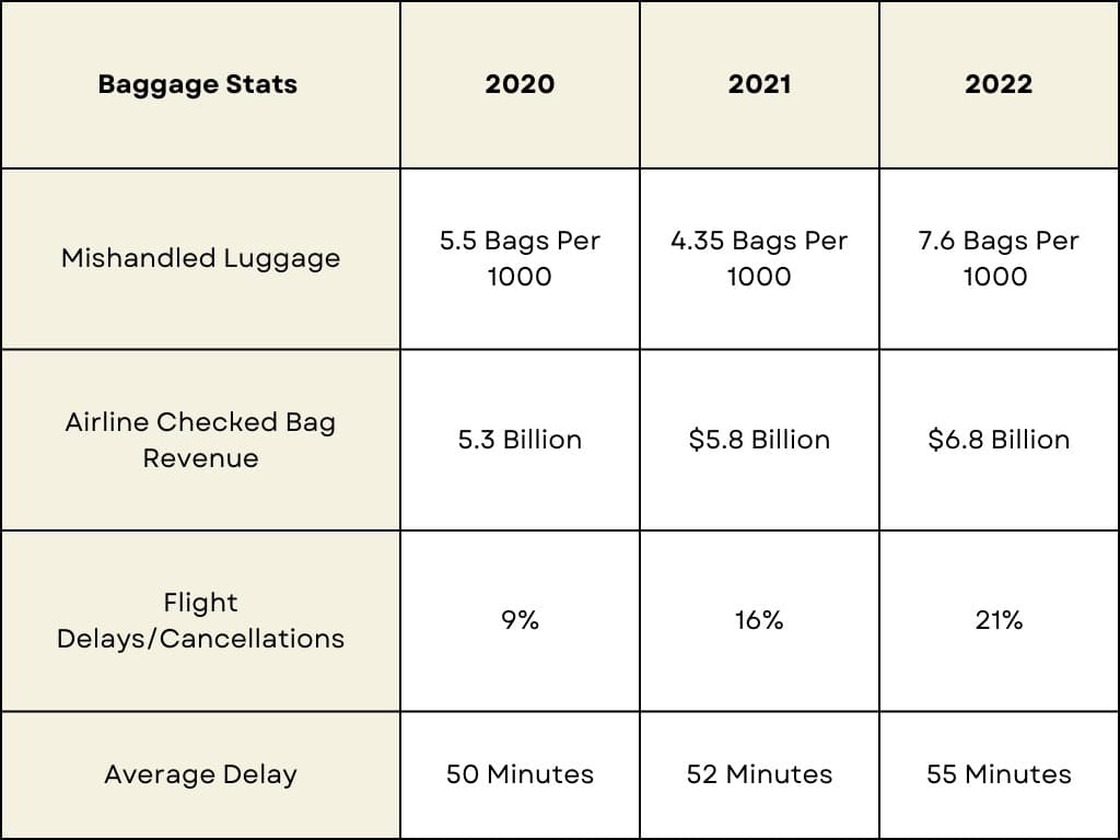 Chart of stats from the US Transportation Authority giving information about lost luggage, checked baggage revenue, flight cancelations and delay times
