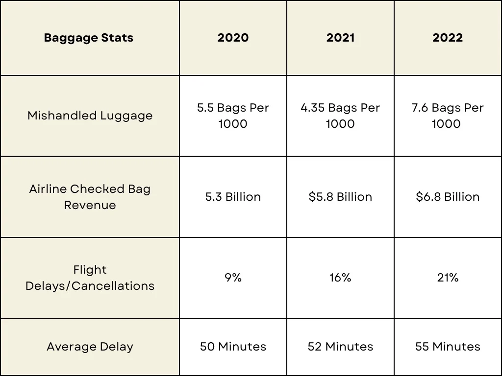 Chart of stats from the US Transportation Authority giving information about lost luggage, checked baggage revenue, flight cancelations and delay times